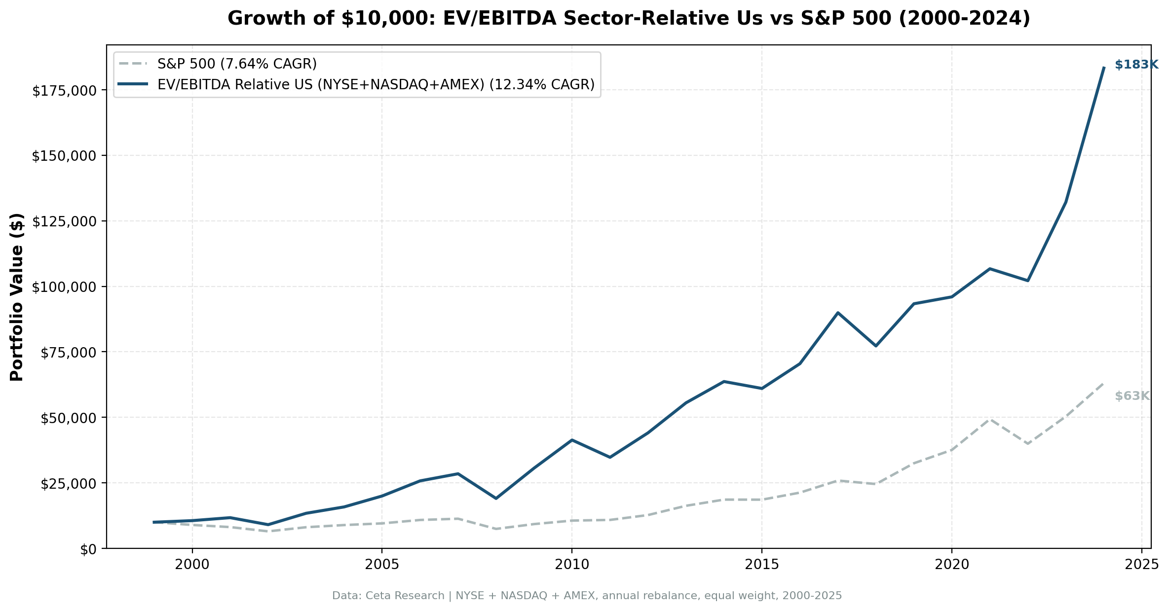 Growth of $10,000: EV/EBITDA Sector-Relative US strategy vs S&P 500, 2000-2025