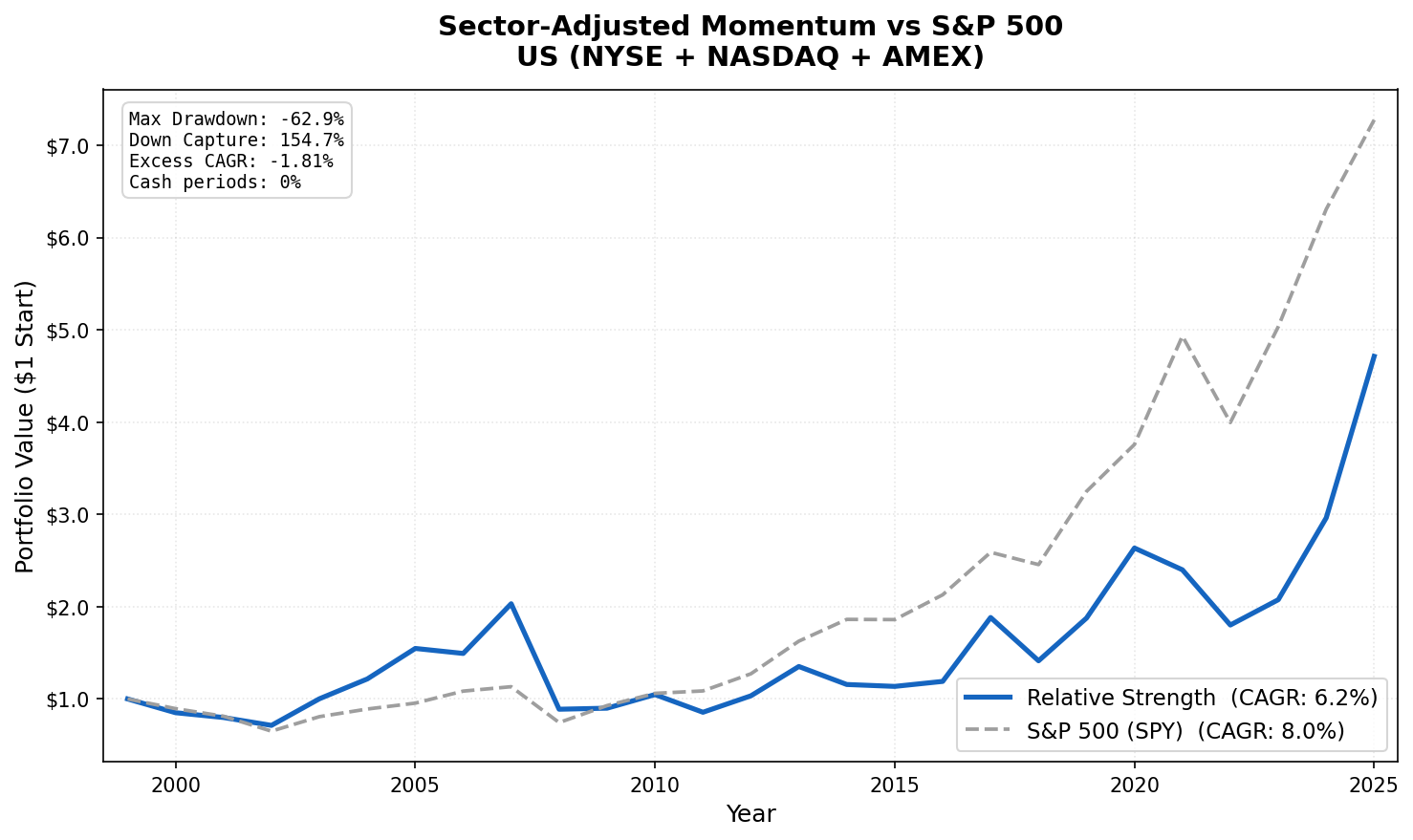 Cumulative growth: Sector-Adjusted Momentum US (NYSE, NASDAQ, AMEX) vs S&P 500 benchmark (2000-2025)