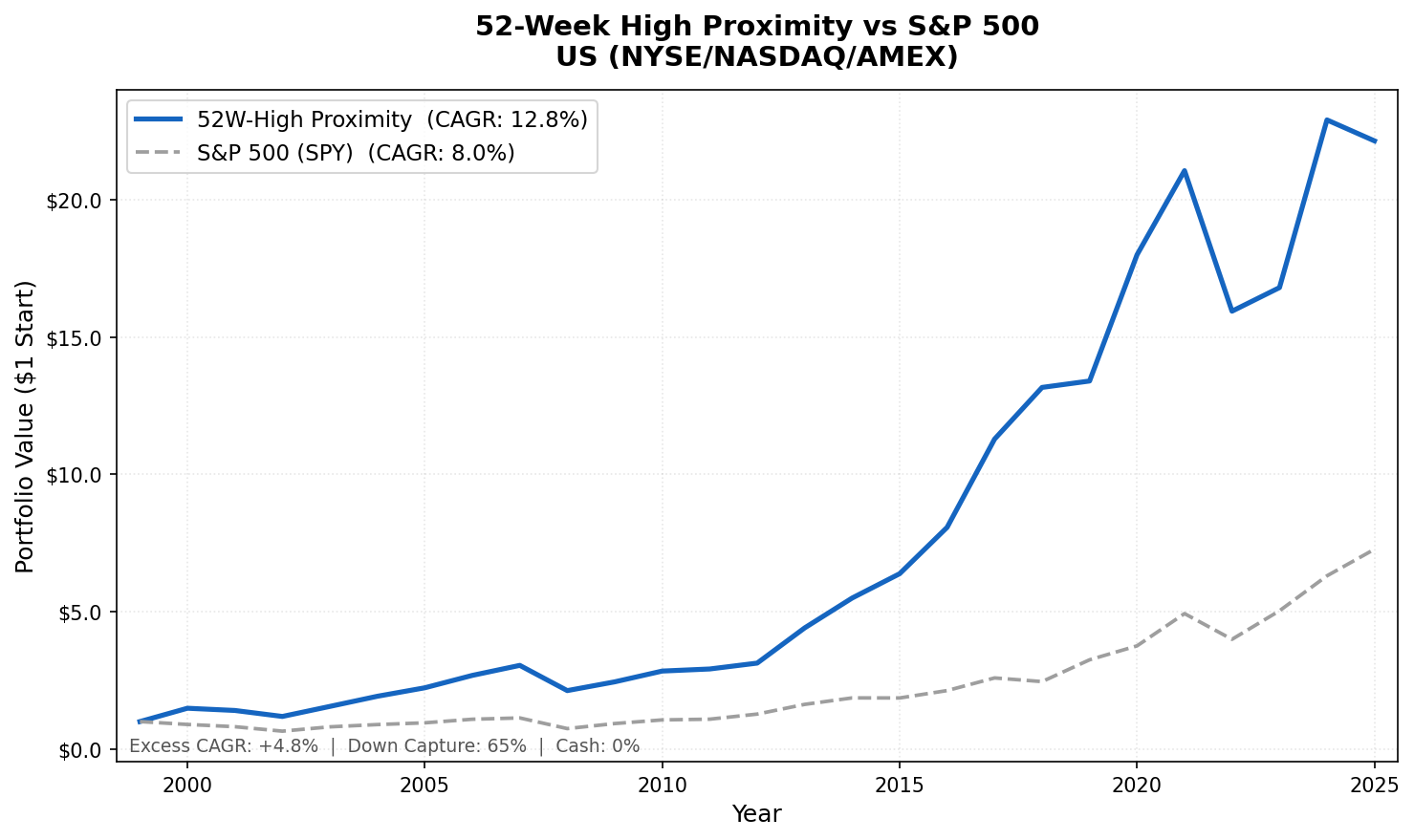 Growth of $1 invested in 52-Week High Proximity US vs S&P 500 from 2000 to 2025. Strategy grew to $21.15, S&P 500 to $6.89.