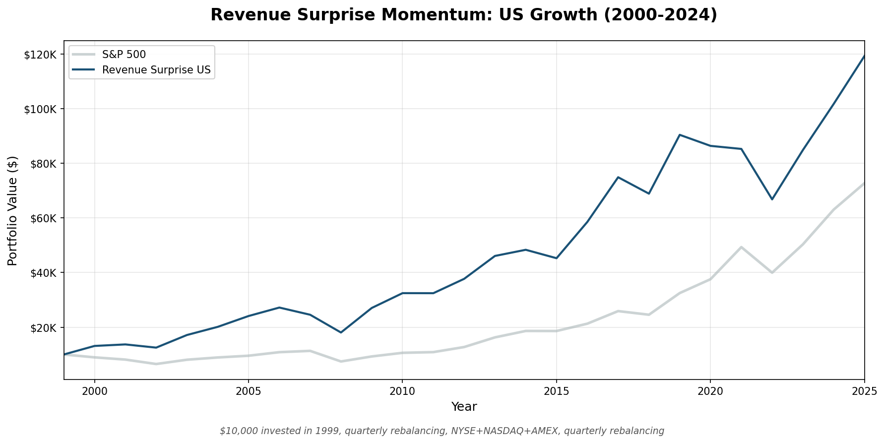 Growth of $10,000 invested in Revenue Surprise Momentum vs S&P 500 from 2000 to 2025.