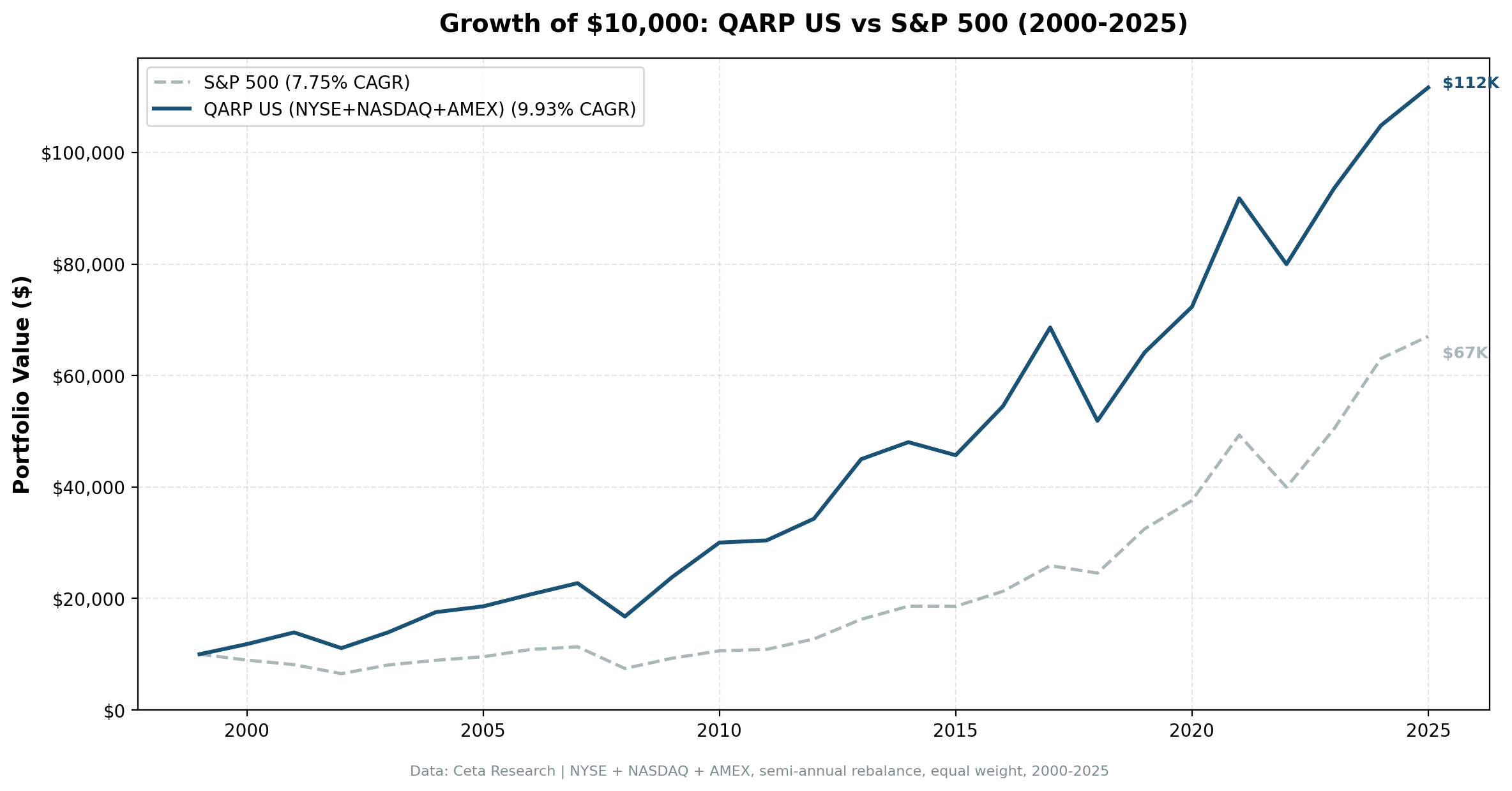 Growth of $10,000 invested in QARP US vs S&P 500 from 2000 to 2025. QARP grew to $125K, S&P 500 to $67K.