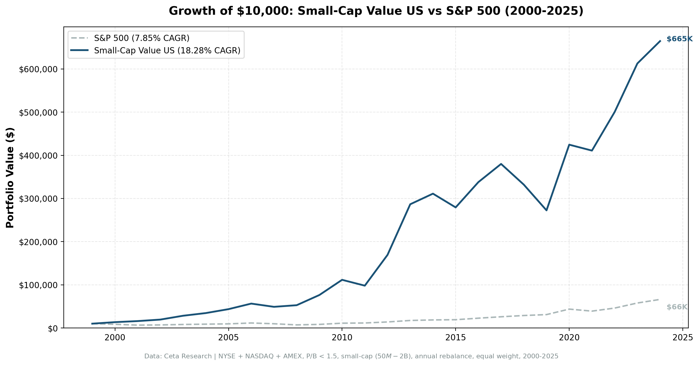 Growth of $10,000 invested in Small-Cap Value US vs S&P 500 from 2000 to 2025. Small-Cap Value grew significantly more than SPY.