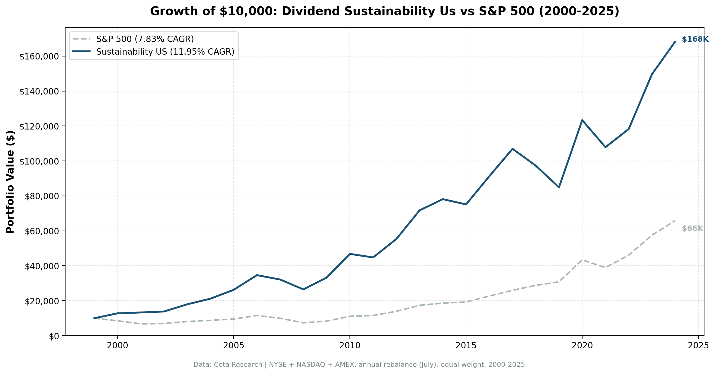 Growth of $10,000 invested in Dividend Sustainability US vs S&P 500 from 2000 to 2025. Sustainability grew to $171K, S&P 500 to $66K.