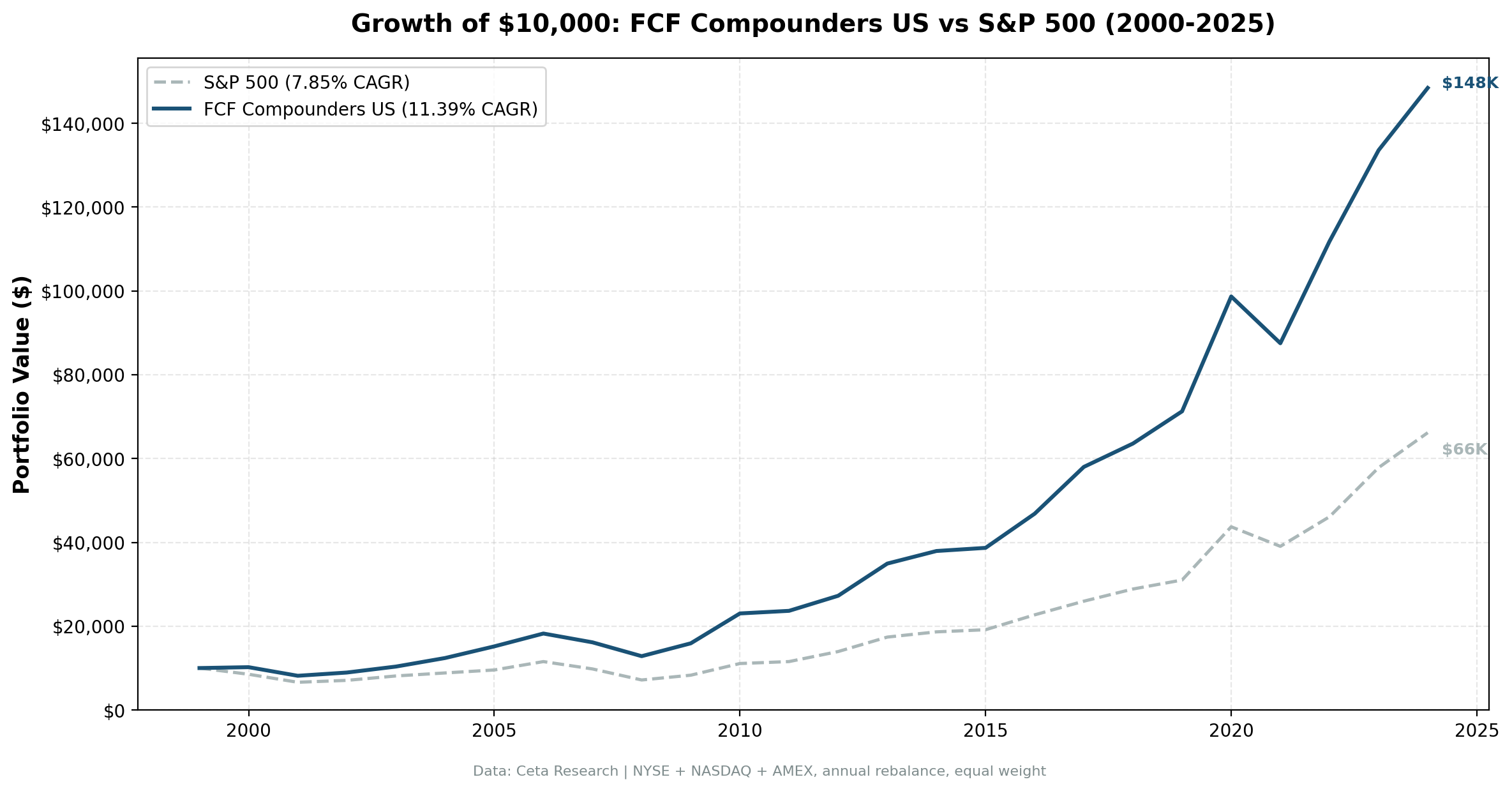 Growth of $10,000 invested in FCF Compounders vs S&P 500 on US stocks from 2000 to 2025.