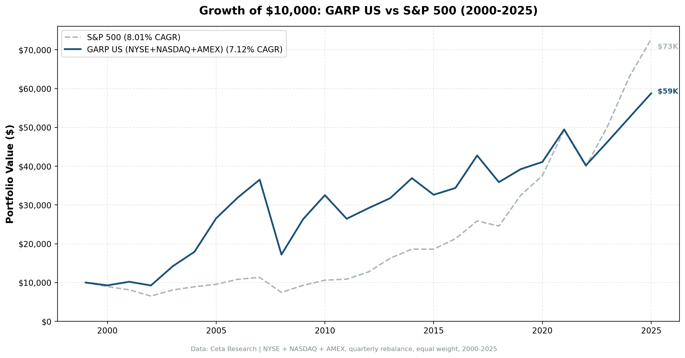 Growth of $10,000 invested in GARP US vs S&P 500 from 2000 to 2025. GARP grew to $59,240, S&P 500 to $72,830.