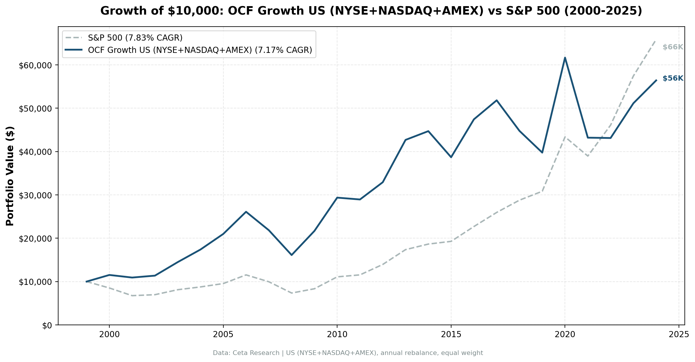 Growth of $10,000 invested in OCF Momentum US vs S&P 500 from 2000 to 2025. OCF Momentum grew to $56K, S&P 500 to $58K.