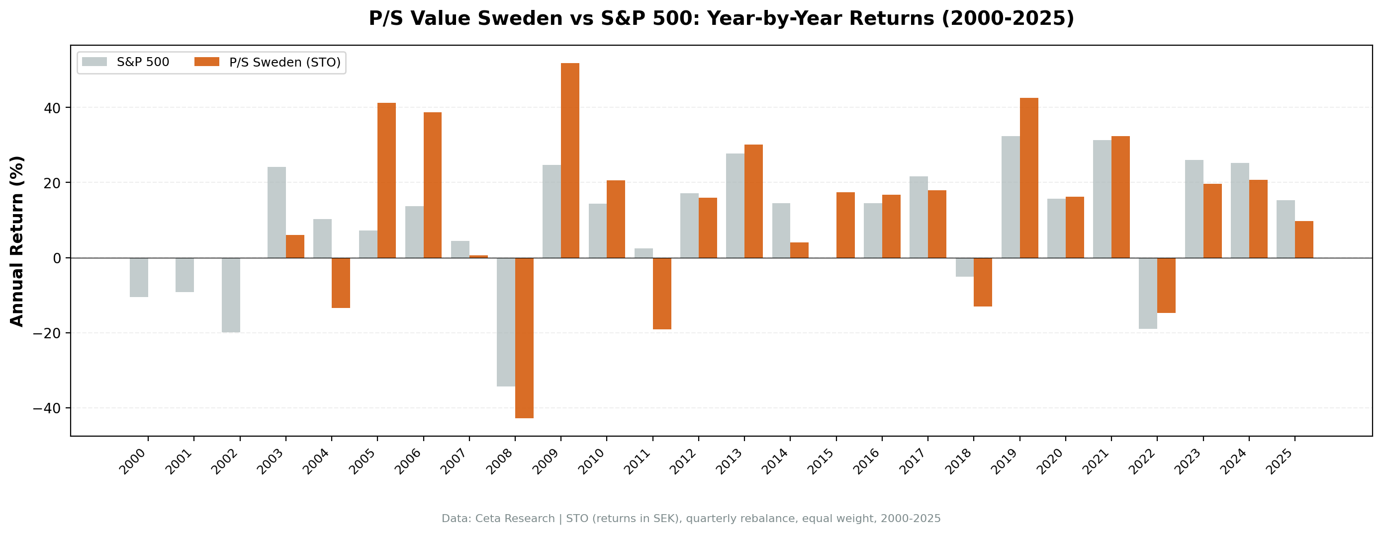 P/S value screen STO Sweden vs S&P 500 annual returns 2000 to 2025. Strategy in cash 2000-2002, then strong returns 2005-2006, 2009, 2013, 2019, 2021.