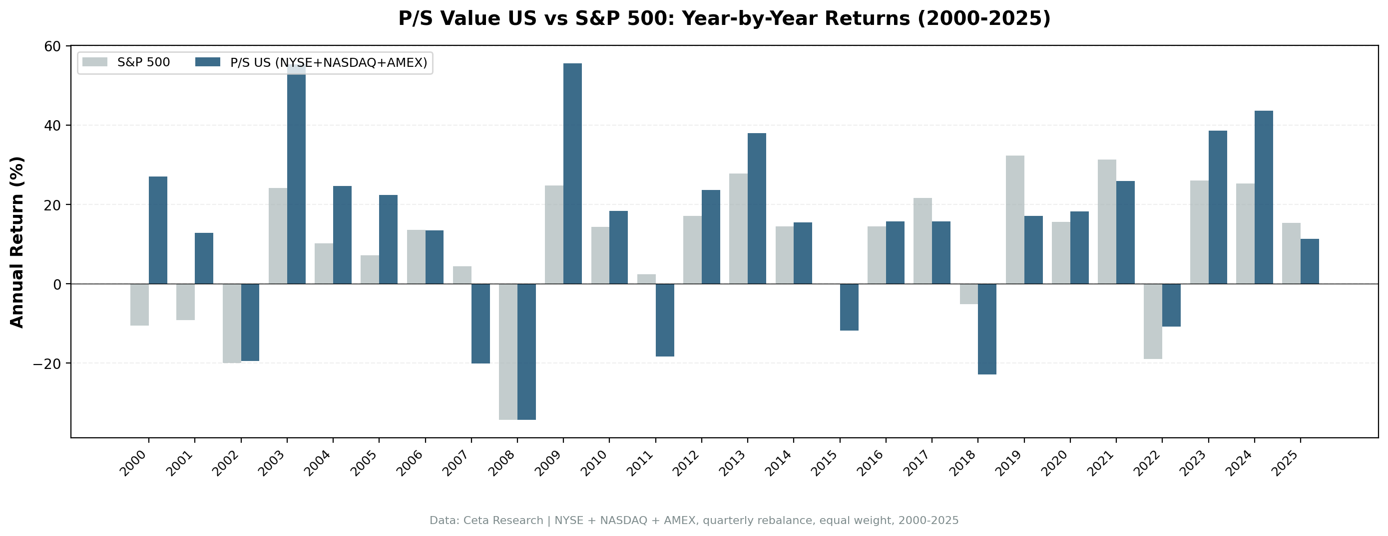 P/S value screen US vs S&P 500 annual returns 2000 to 2025. Strategy outperformed strongly in the dot-com era and during the value comeback of 2022-2024, underperformed in growth-driven years 2017-2019.