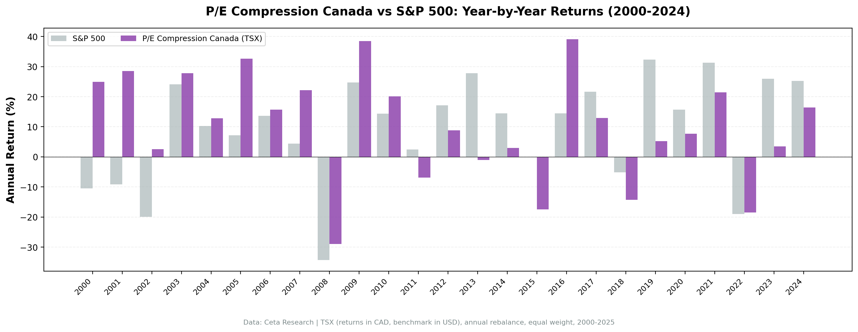 P/E compression Canada vs S&P 500 annual returns 2000 to 2025.
