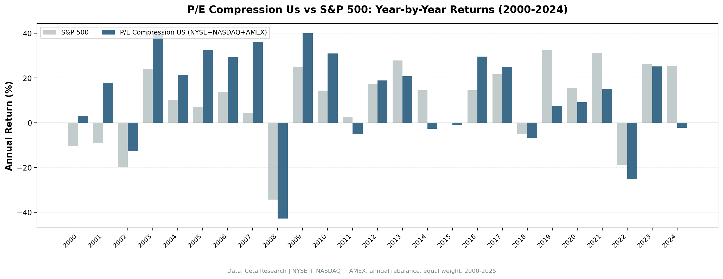 P/E compression strategy vs S&P 500 annual returns 2000 to 2025. Strategy outperformed during the dot-com bust (2000-2002) and value comeback (2022-2024), underperformed in growth-driven years (2019, 2021, 2024).