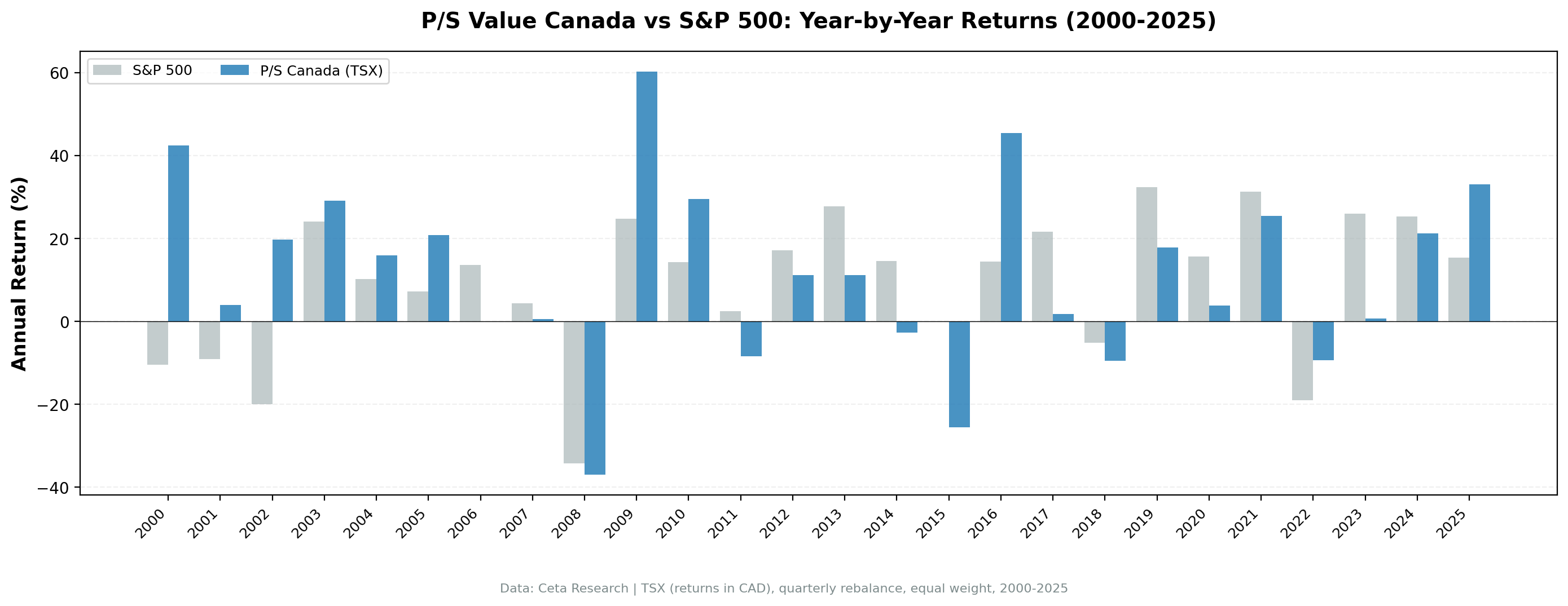 P/S value screen TSX Canada vs TSX Composite annual returns 2000 to 2025. Strategy outperformed strongly in 2000-2002, 2009-2010, and 2016. Underperformed in 2006-2007, 2014-2015.