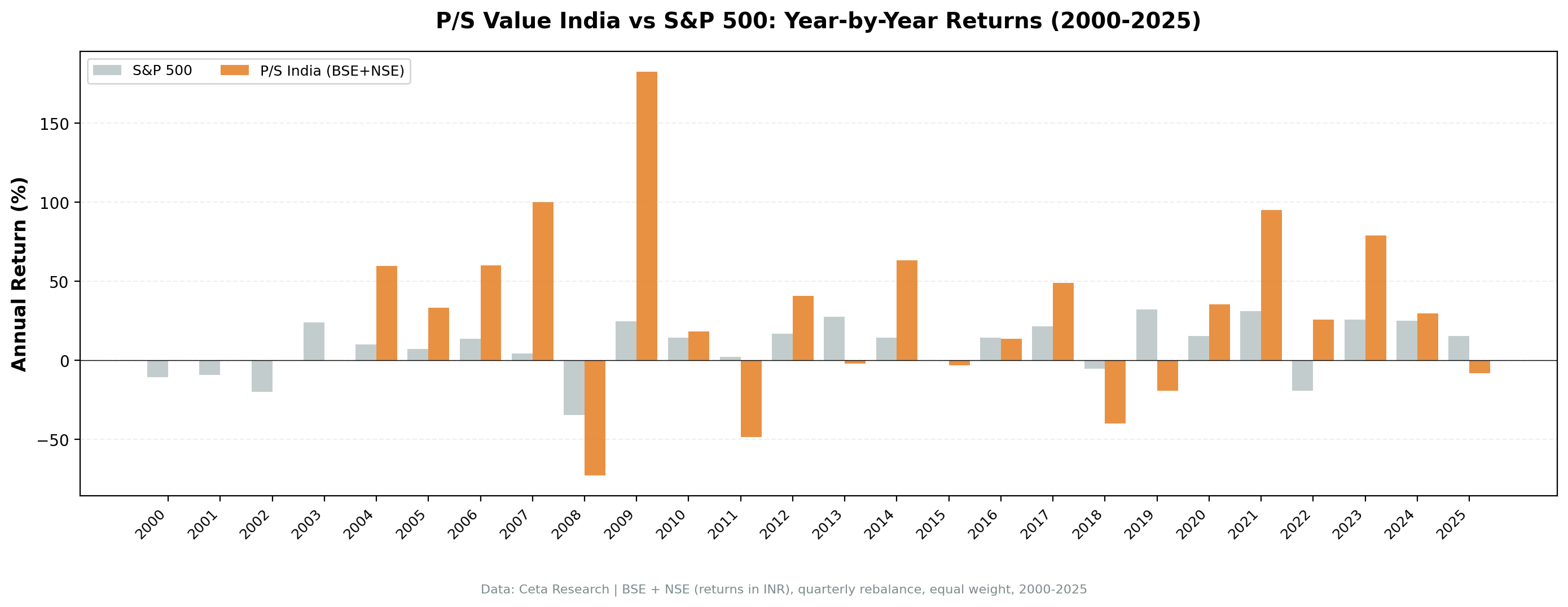 P/S value screen NSE India vs Sensex annual returns 2000 to 2025. In cash 2000-2004, then strong early years 2005-2007, severe crash 2008, recovery 2009. High variance throughout.