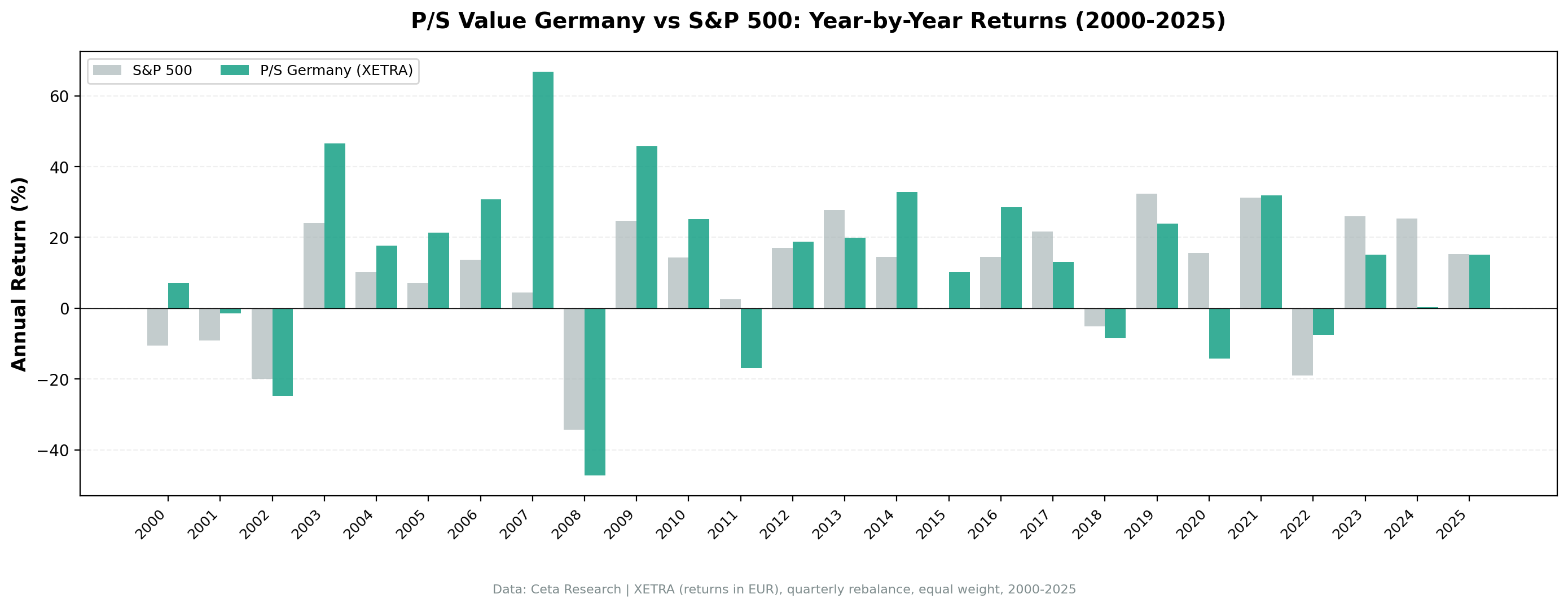 XETRA P/S screen vs S&P 500 annual returns 2000 to 2025. Strong outperformance in 2007, 2014, and 2022. Underperformance in 2002, 2008, 2020, and 2024.
