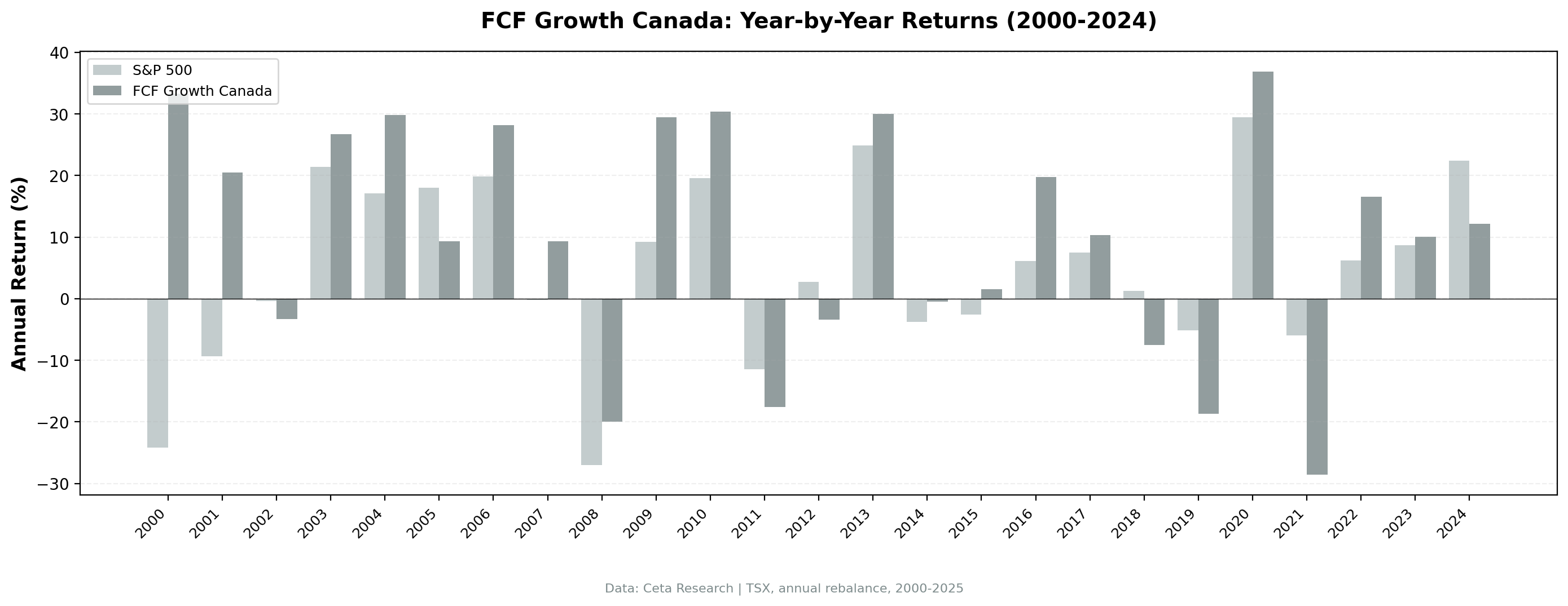 Annual Returns
