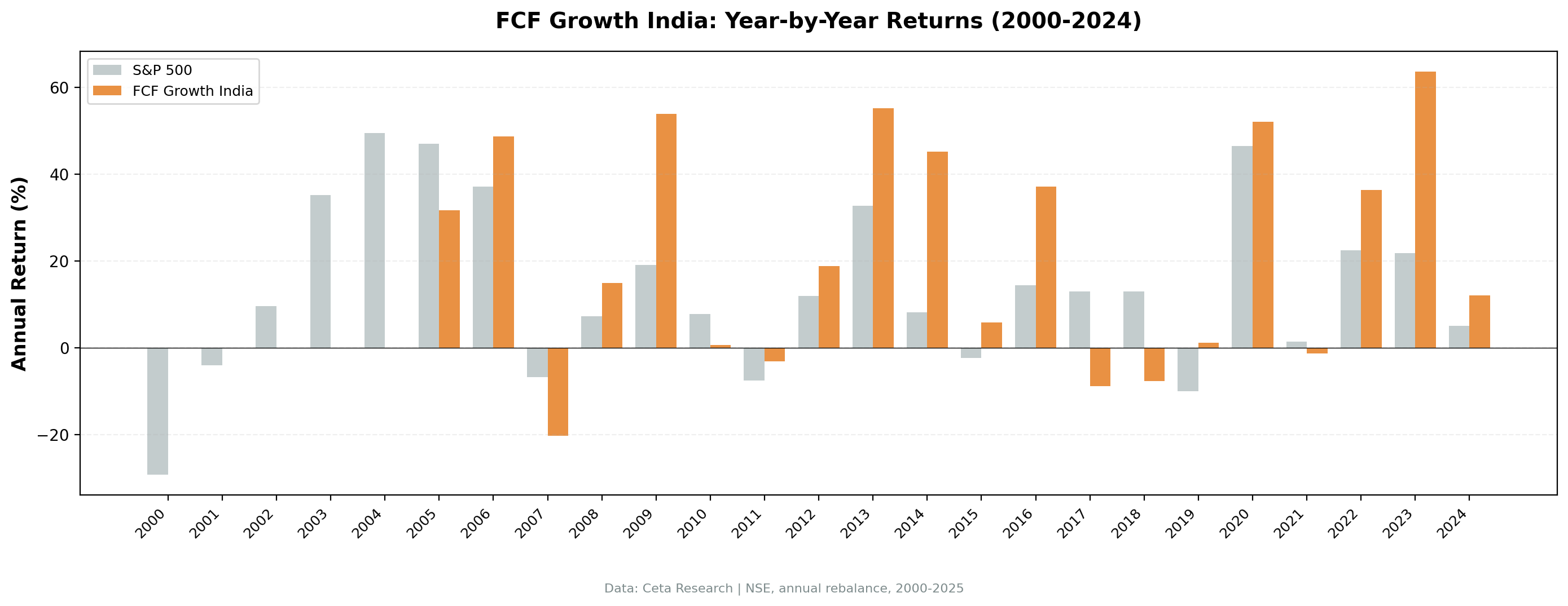 Annual Returns