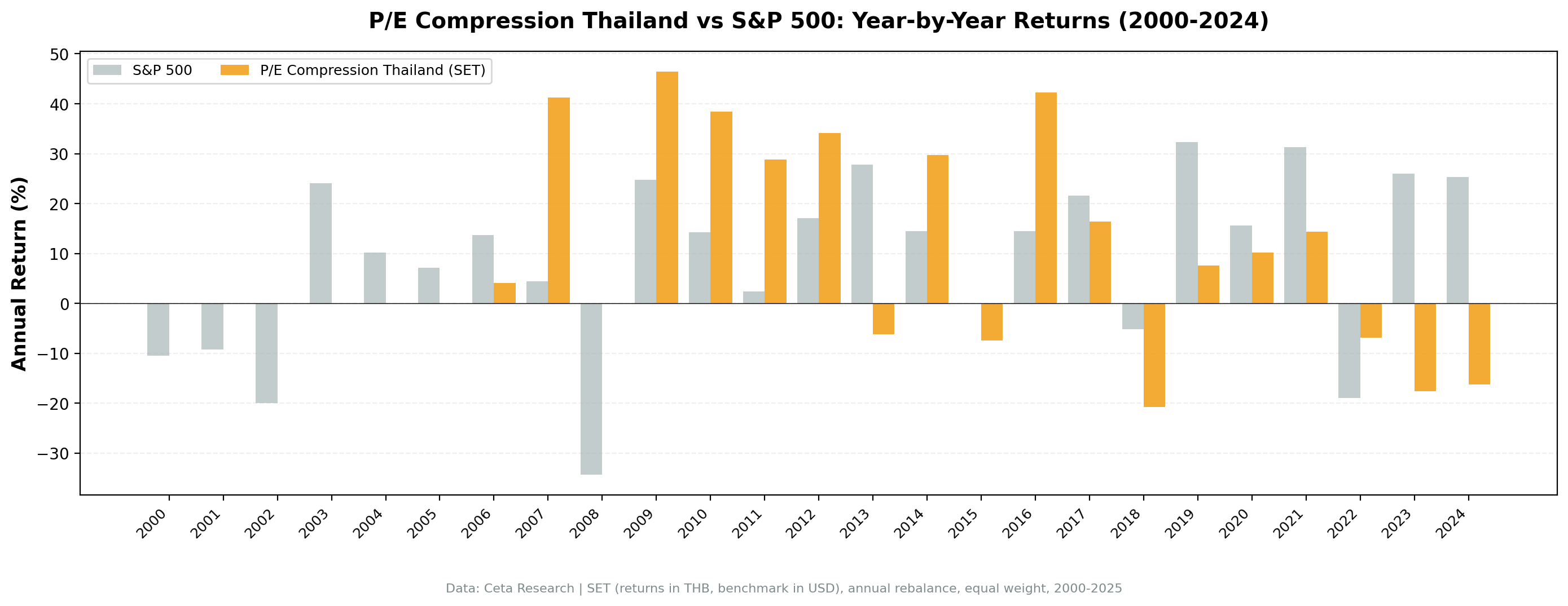 P/E compression Thailand vs SET Index annual returns 2000 to 2025.
