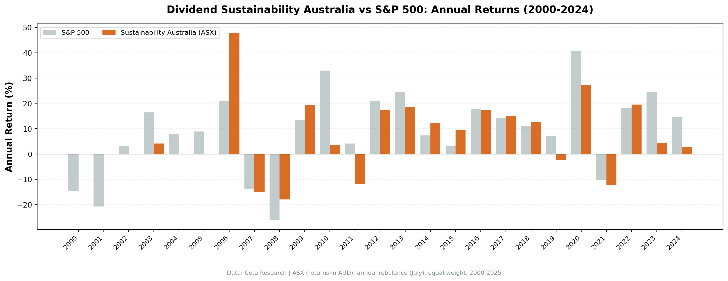 Dividend Sustainability Australia vs ASX 200 annual returns from 2000 to 2024.