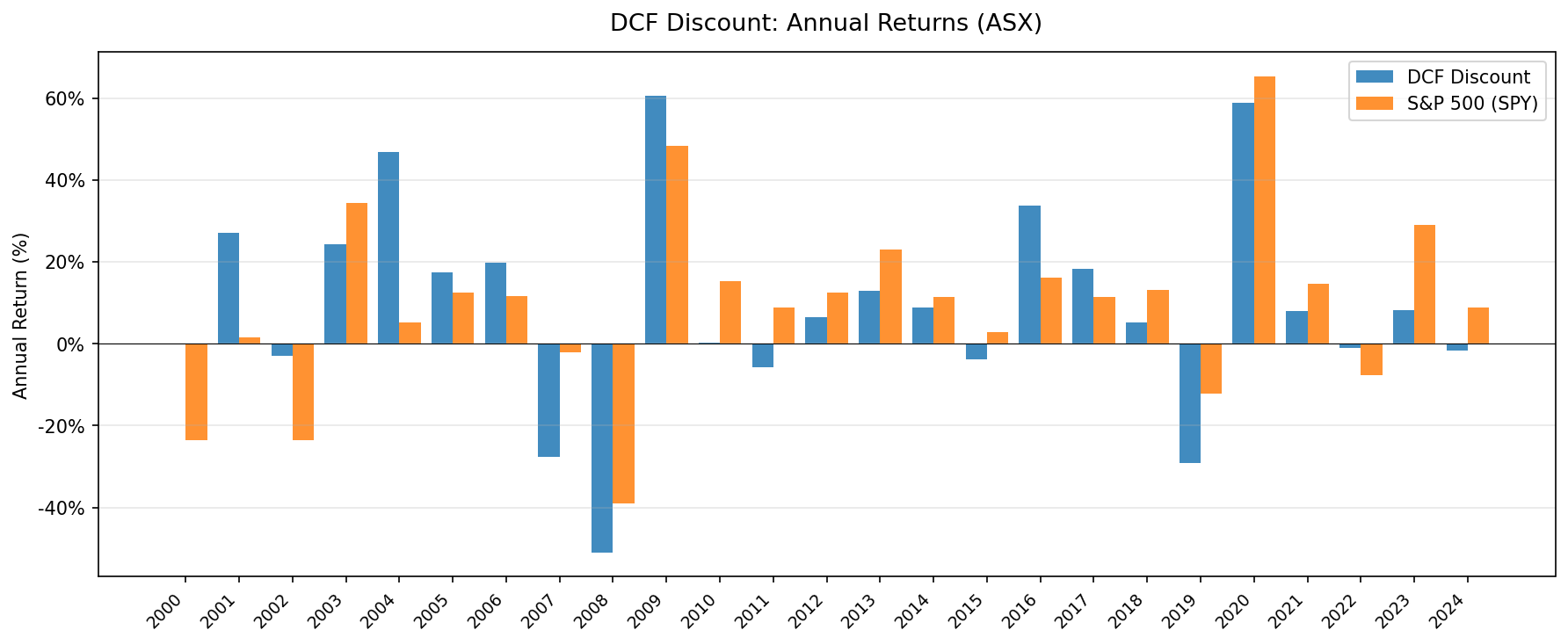 Annual returns: DCF Discount Strategy vs ASX 200 (Australia: ASX)
