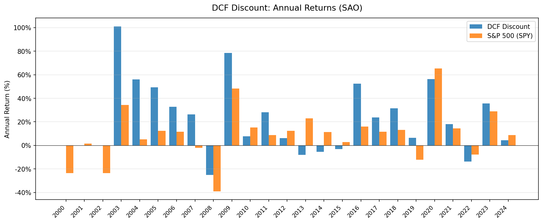 Annual returns: DCF Discount Strategy vs S&P 500 (Brazil: SAO)