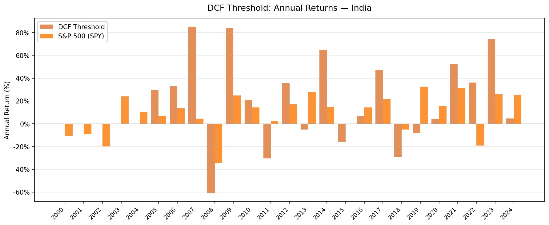DCF Threshold strategy annual returns vs S&P 500, India BSE/NSE 2000–2025.