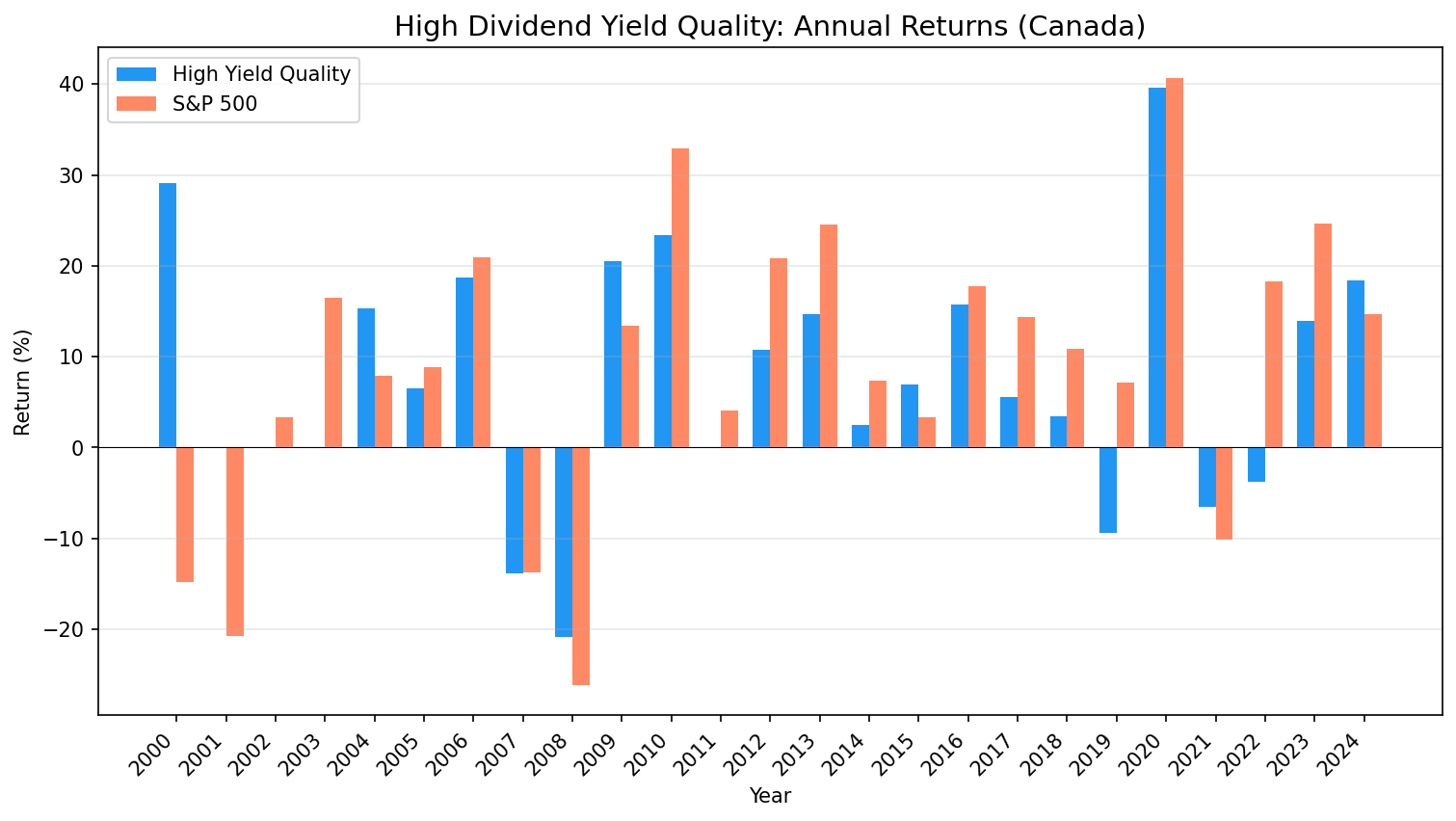 Annual returns comparison