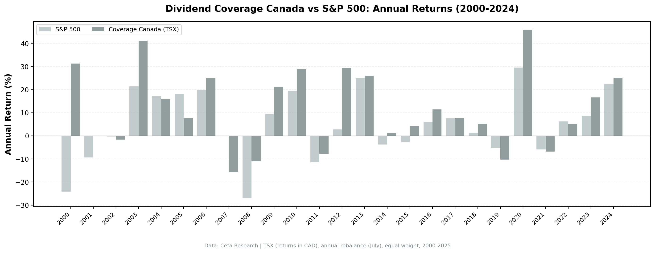 Dividend Coverage Canada vs TSX Composite annual returns from 2000 to 2024.