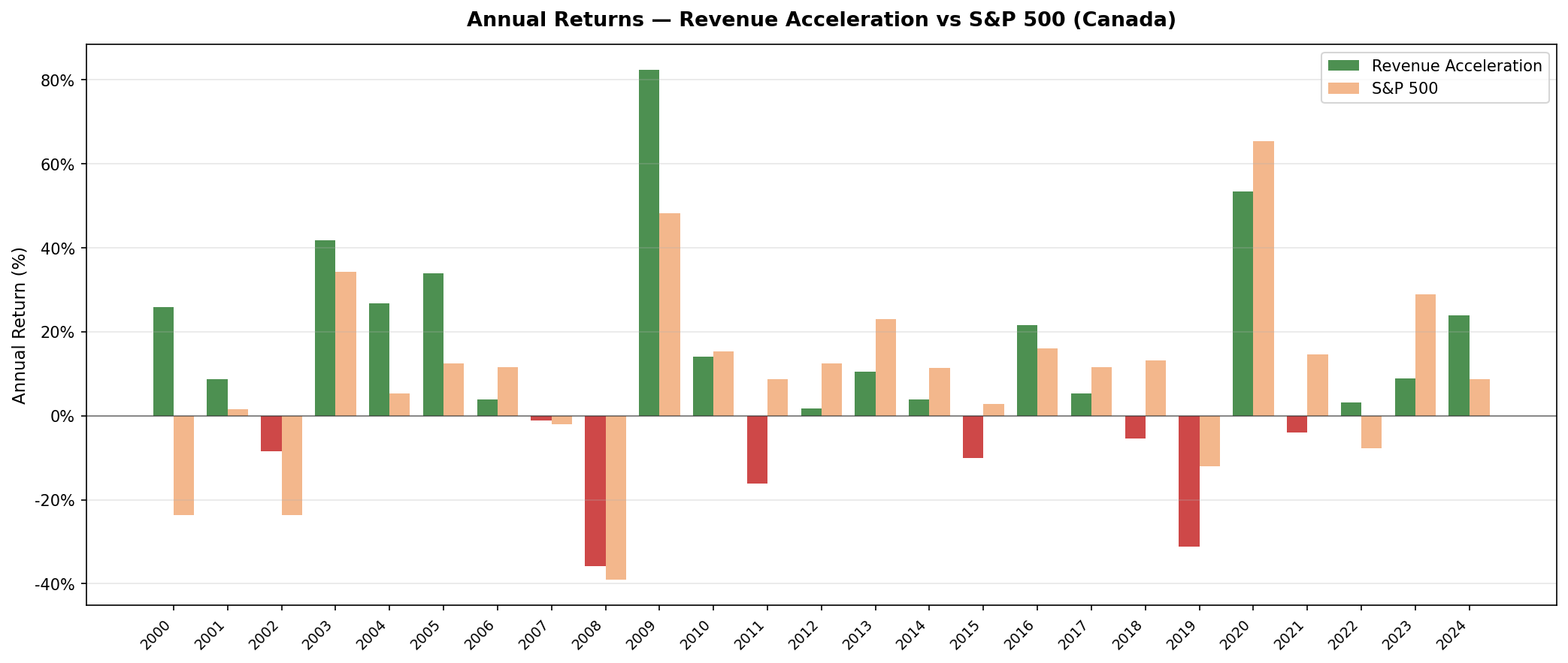 Revenue Acceleration vs S&P 500 — Annual Returns, Canada.