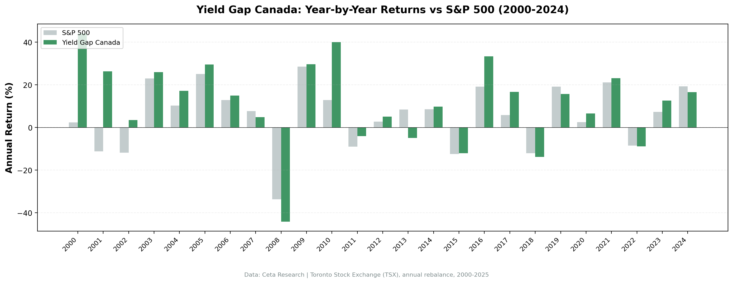 Annual returns: Yield Gap Canada vs S&P 500 (2000-2025)