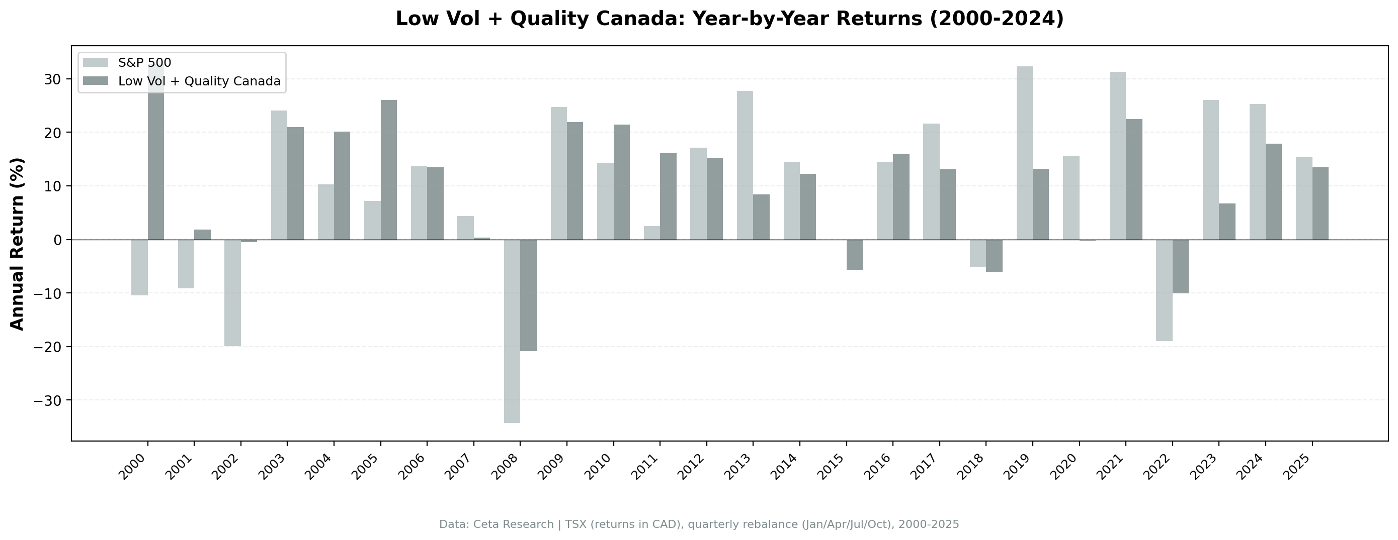 Low Volatility Quality Canada vs S&P 500 annual returns from 2000 to 2025.