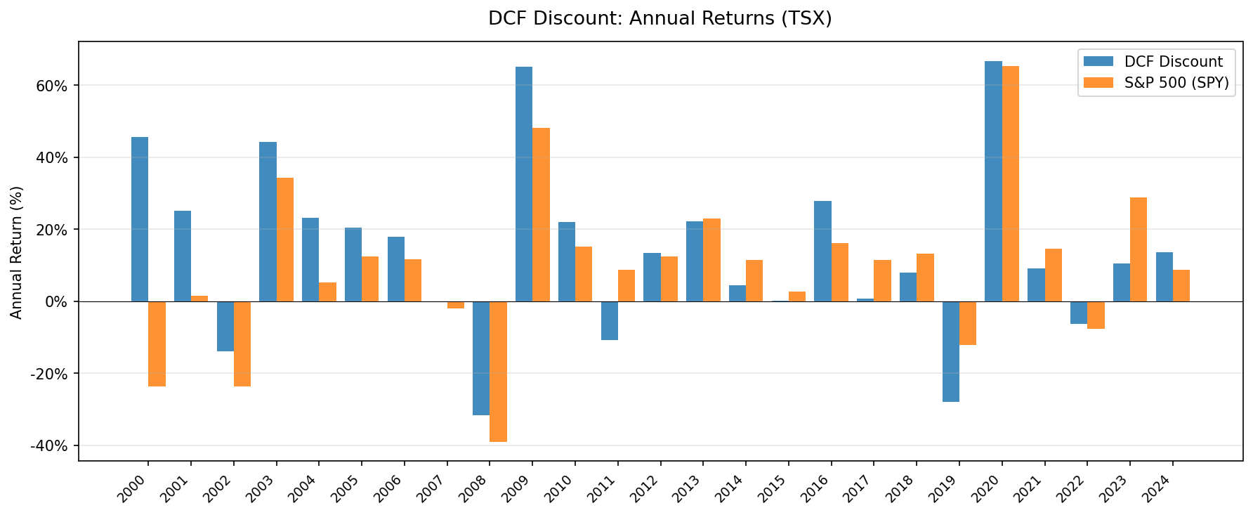 Annual returns for DCF Discount strategy on TSX vs S&P 500, 2000-2025