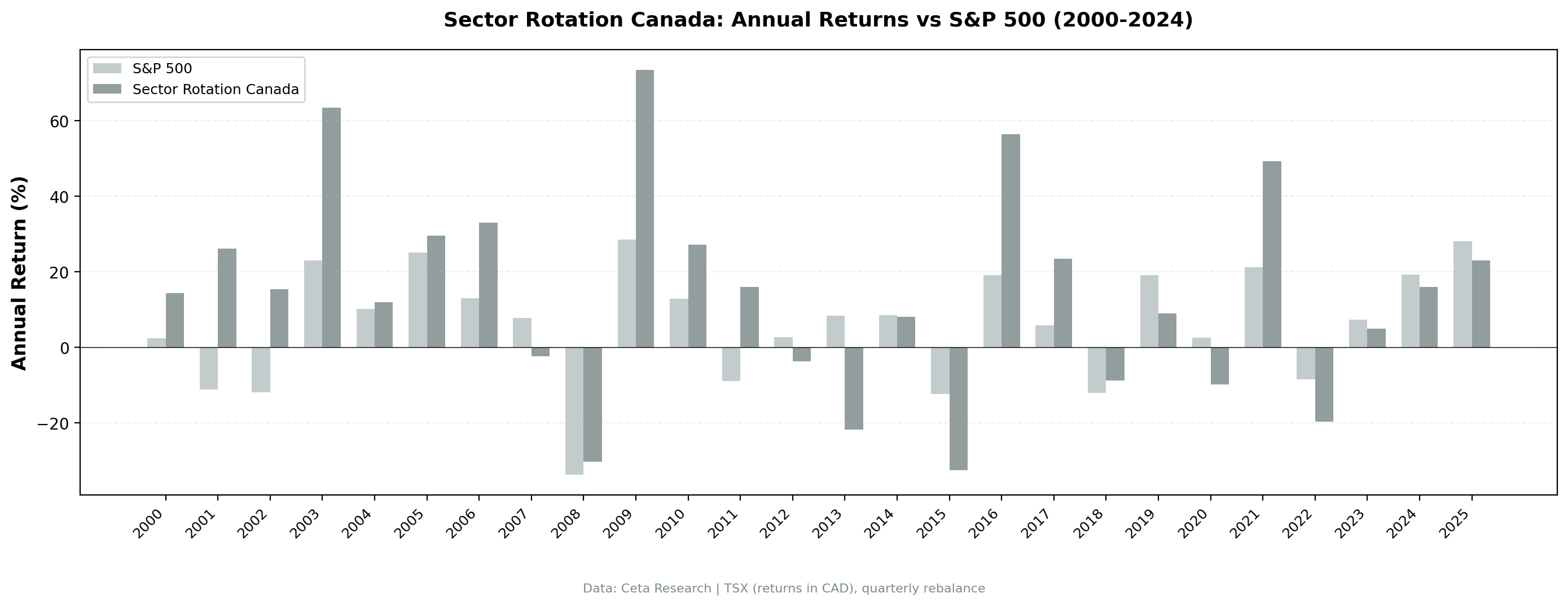 Sector Mean Reversion vs TSX Composite annual returns, Canada (TSX), 2000-2025