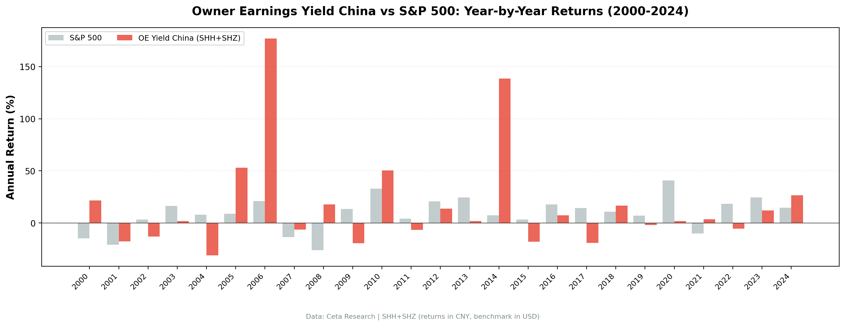 OE Yield (China) vs SSE Composite annual returns from 2000 to 2024.