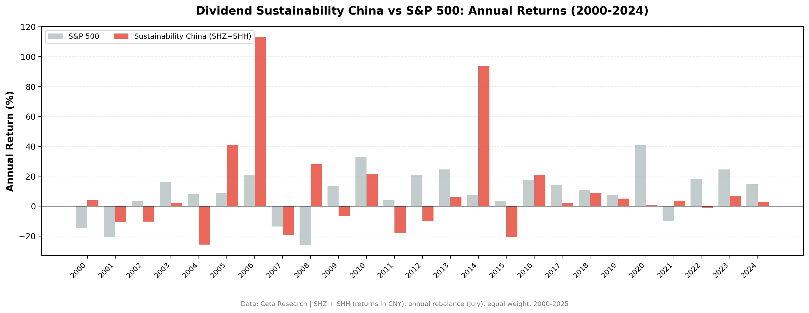 Dividend Sustainability China vs SSE Composite annual returns from 2000 to 2024.