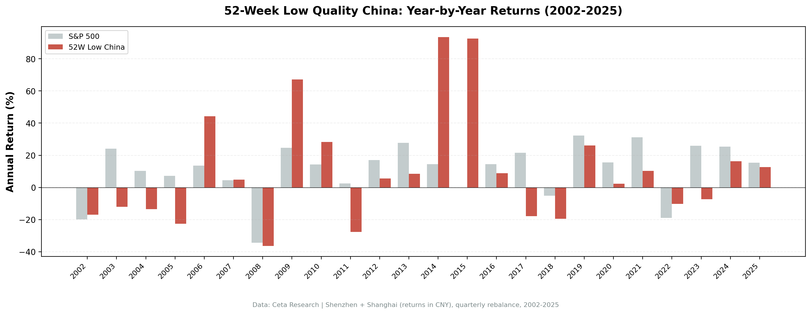China Annual Returns vs SSE Composite, 2002-2025