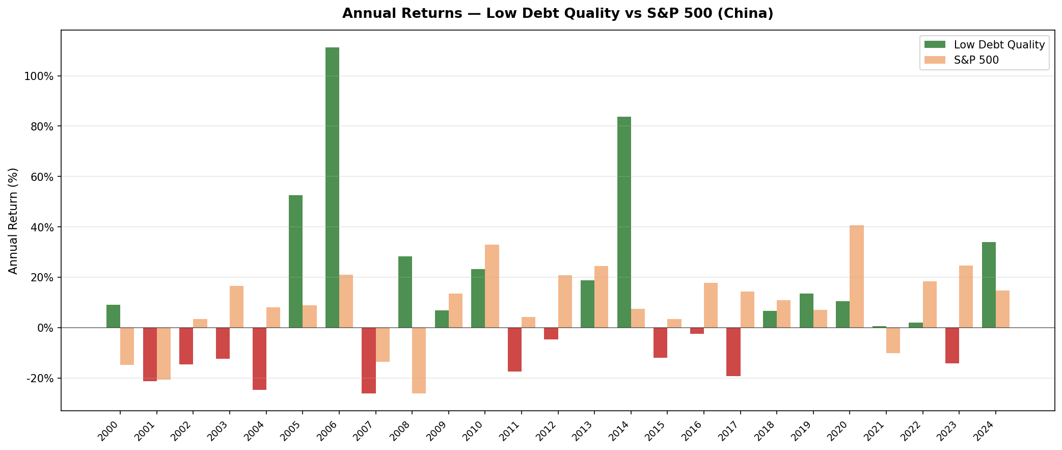 Low Debt Quality vs SSE Composite annual returns on Chinese A-shares (SHH + SHZ) 2000-2024. Two bubble events visible: 2006 (+111.2%) and 2014 (+75.5%).