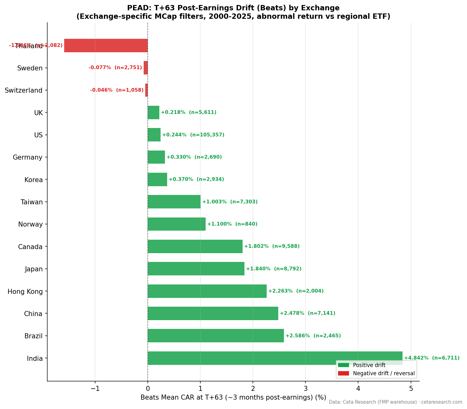 Earnings surprise drift at T+63 across exchanges