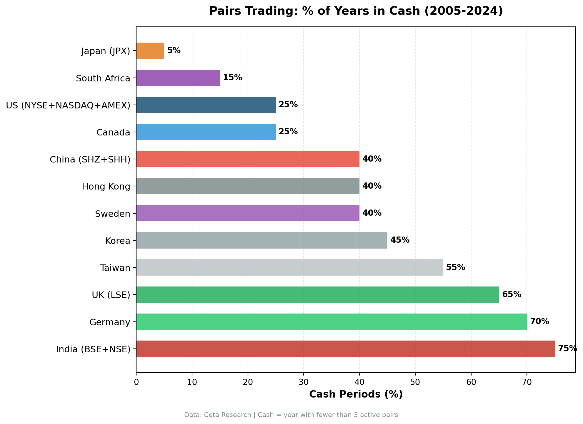 Cash periods by exchange