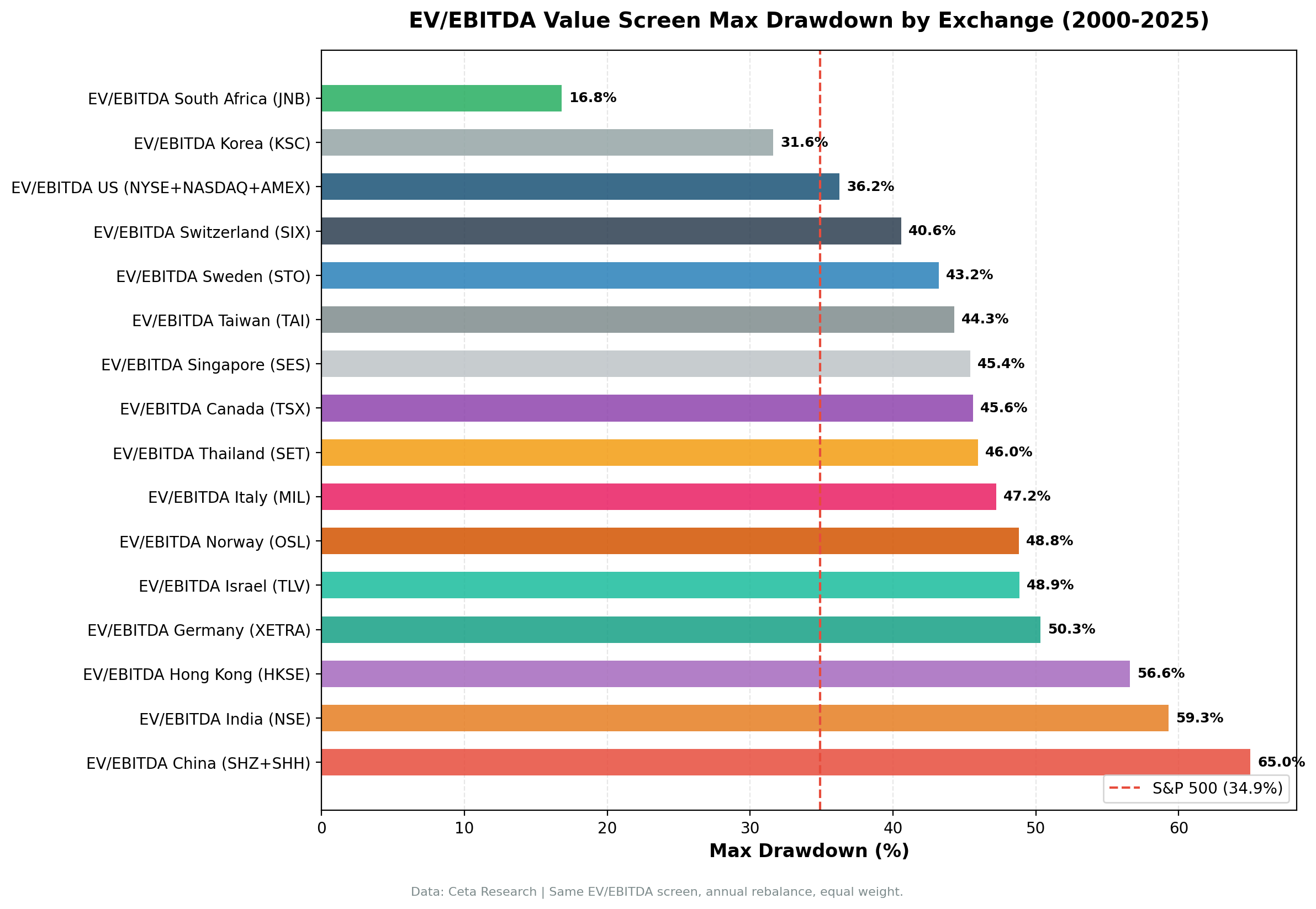 Drawdown comparison across 18 exchanges