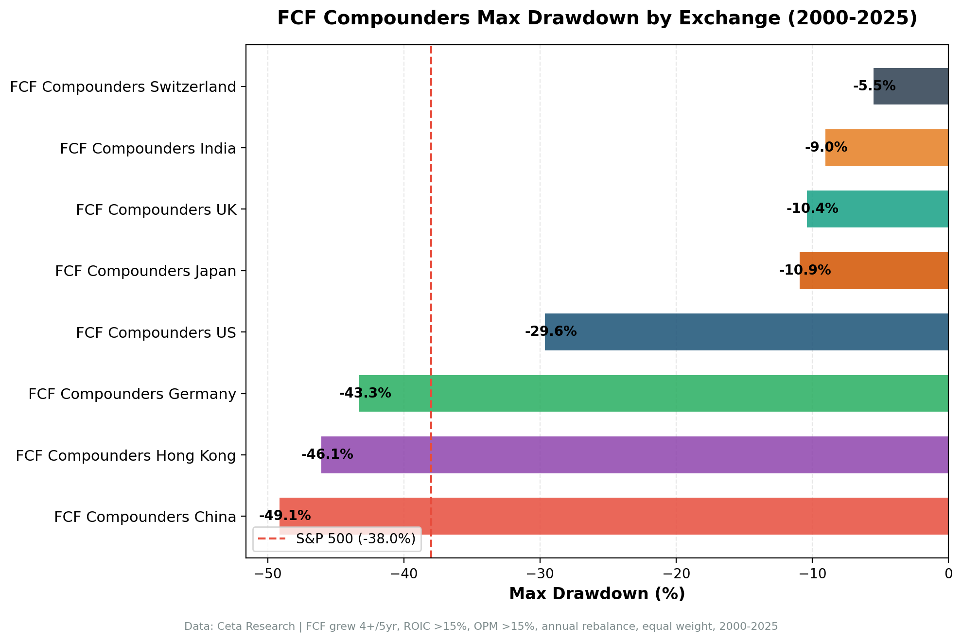 Maximum drawdown comparison of FCF Compounders strategy across exchanges.