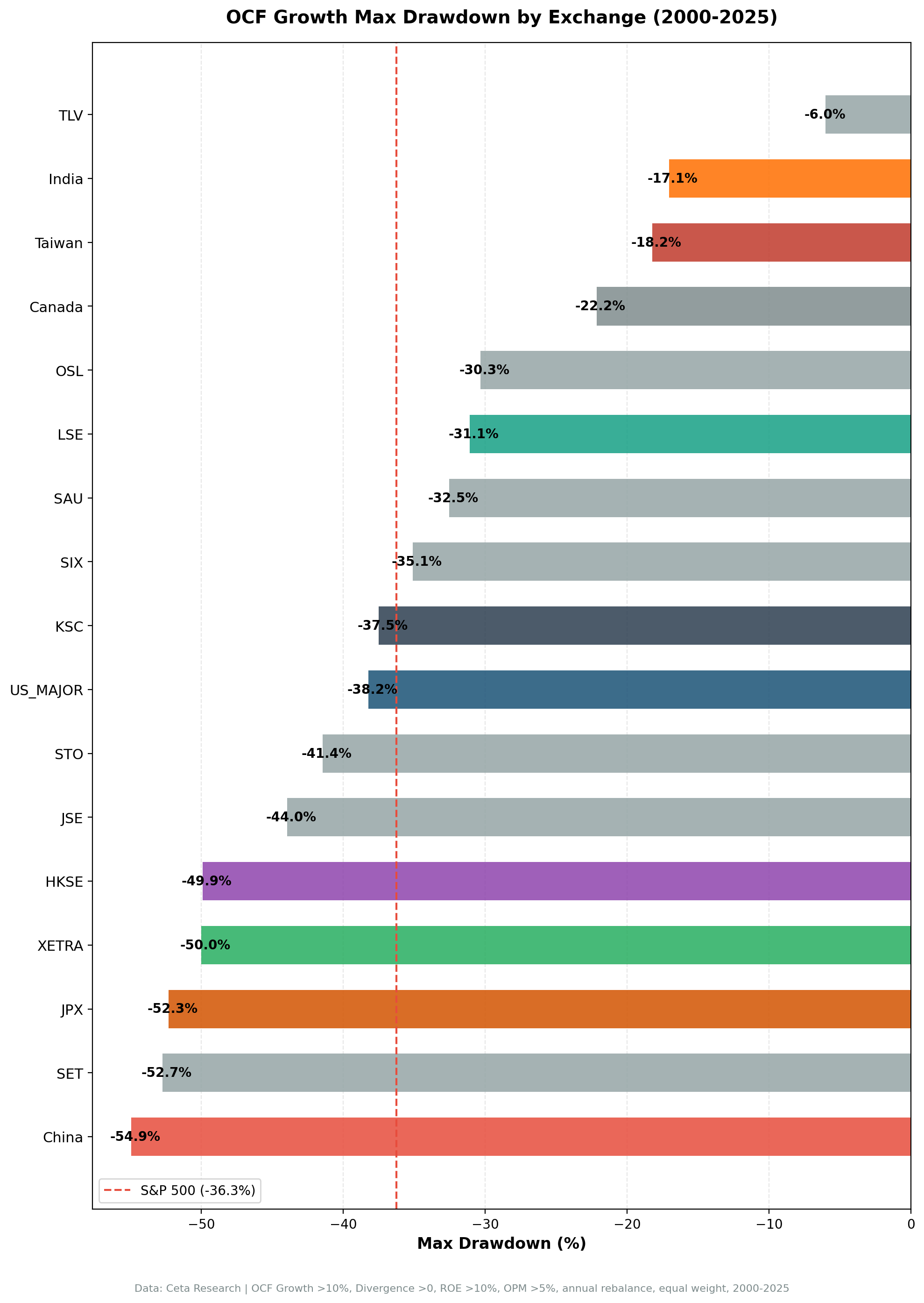 Max drawdown comparison showing India's superior downside protection