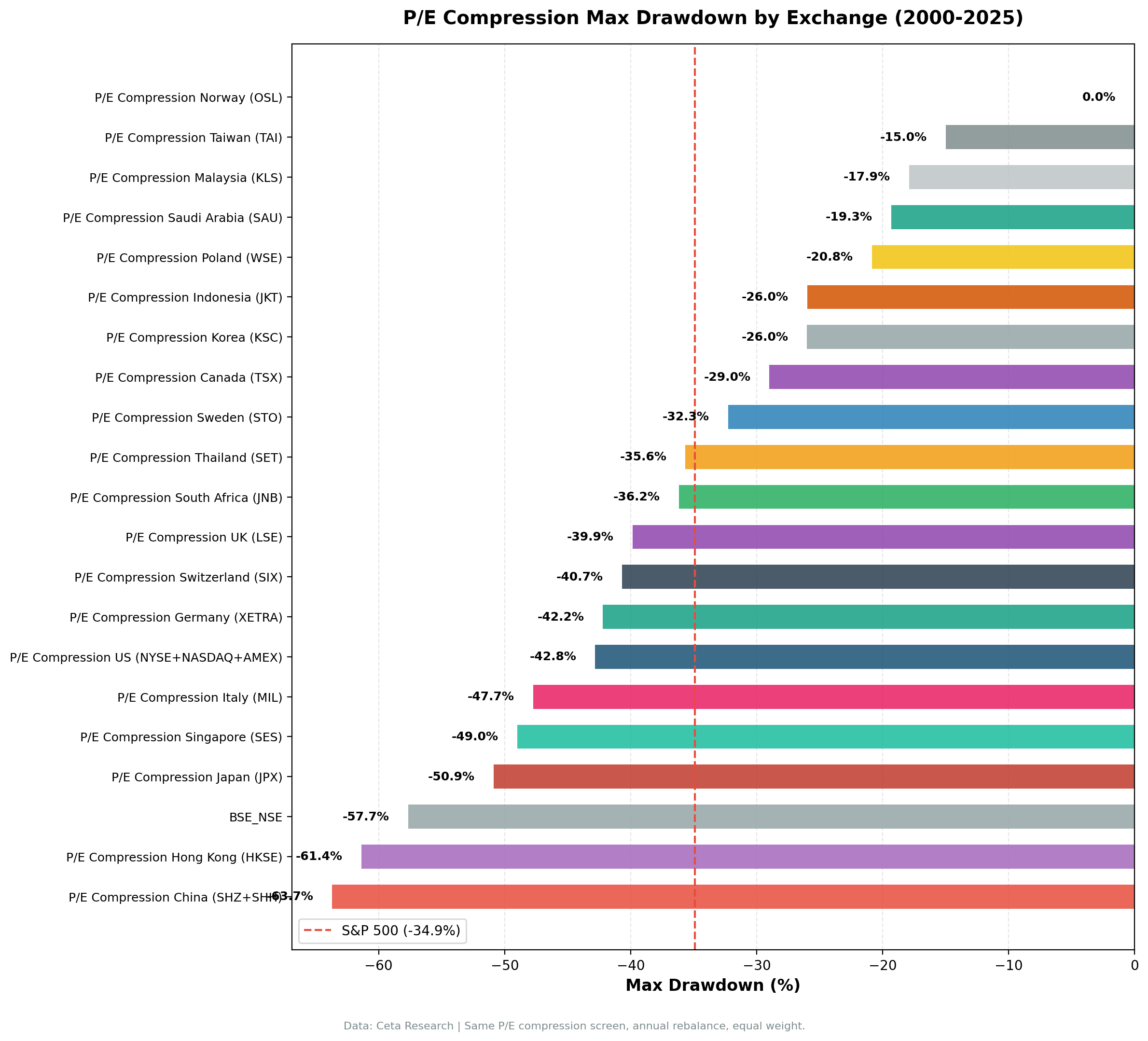 P/E compression max drawdown comparison.