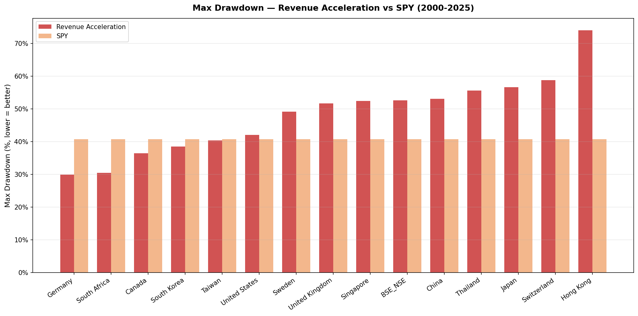 Revenue Acceleration Max Drawdown vs S&P 500 across 12 exchanges.