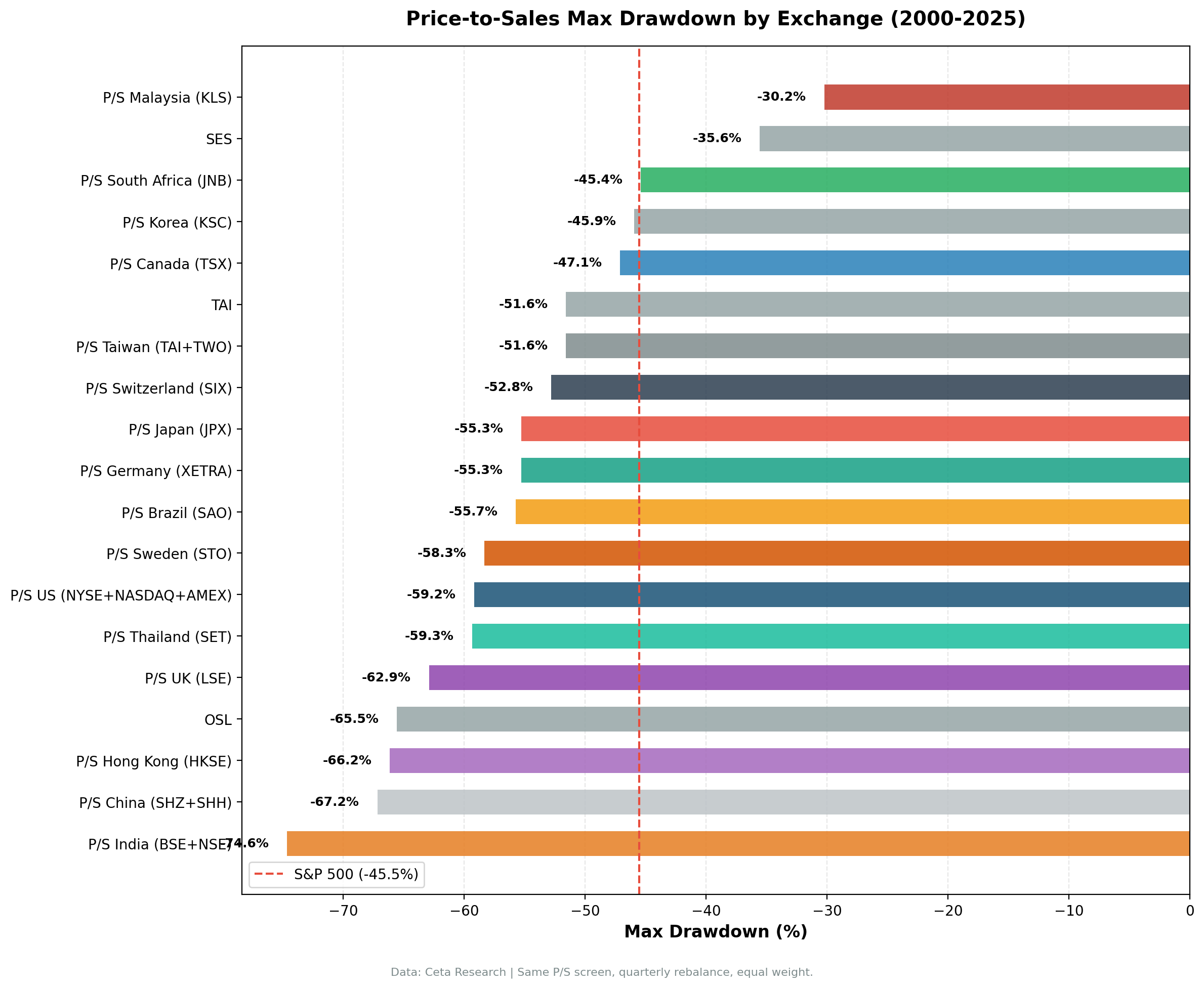 Bar chart showing max drawdown by exchange for P/S value screen. India worst at -74.63%, South Africa best at -45.39%. SPY at -45.53% shown as reference.