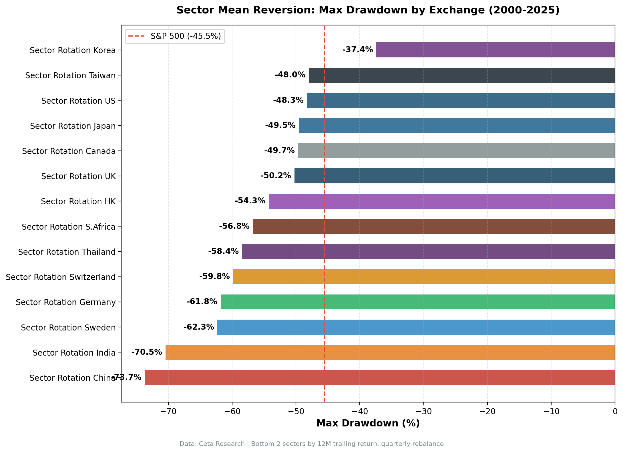 Maximum drawdown comparison across 14 global exchanges for Sector Mean Reversion strategy, 2000-2025. China shows the deepest drawdown at -73.7%. Korea shows the shallowest at -37.4%.