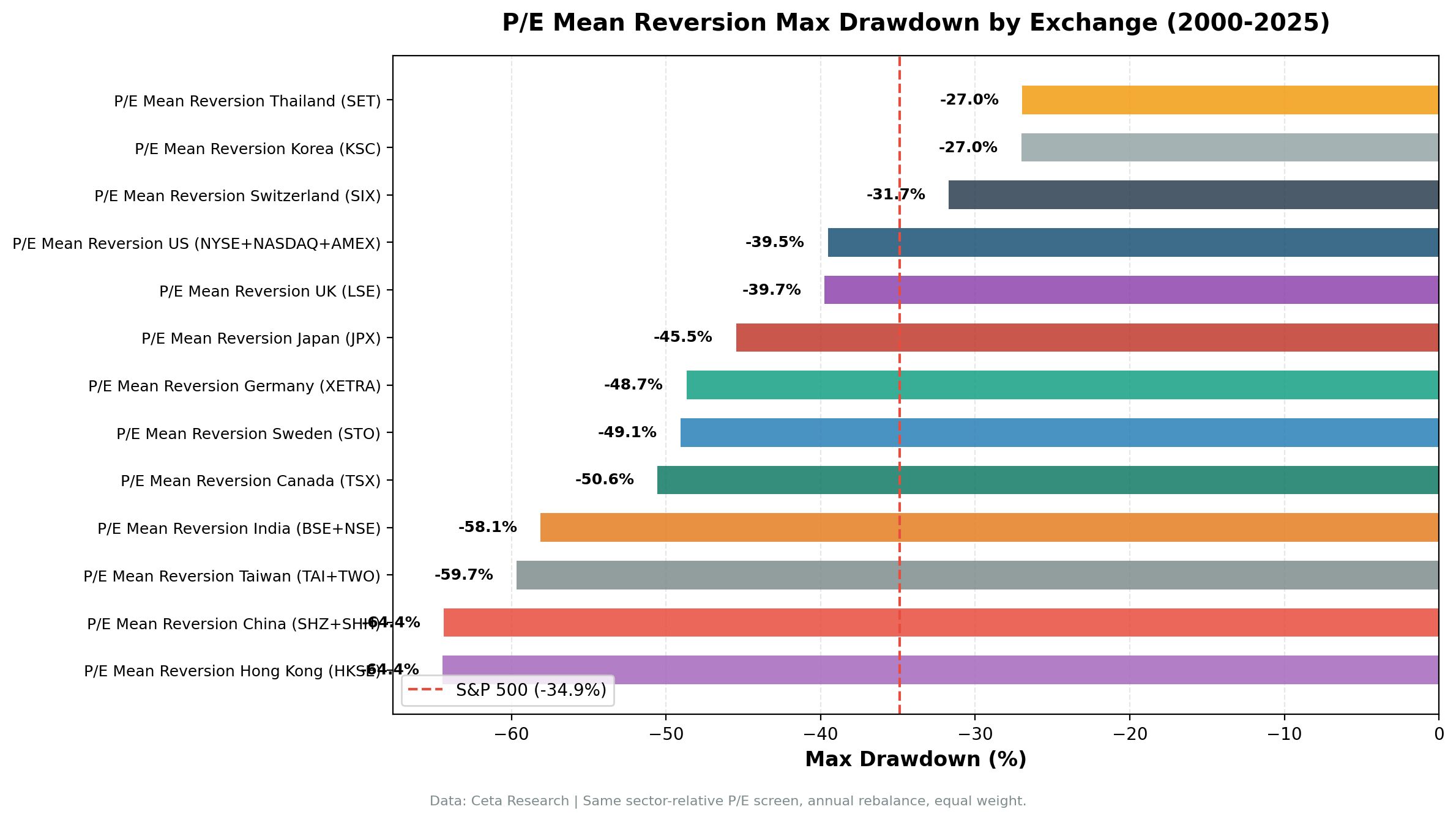 P/E mean reversion max drawdown comparison.