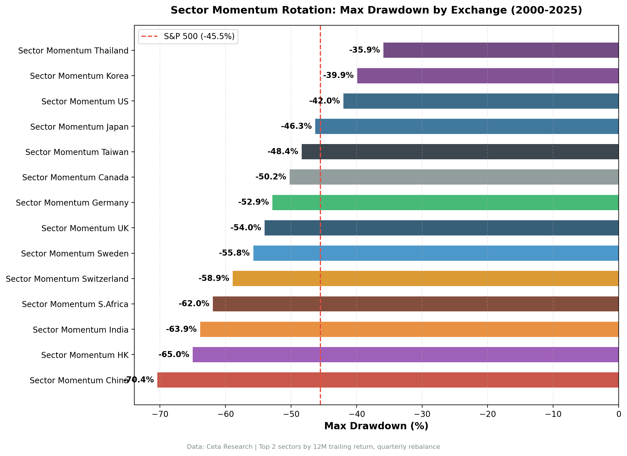 Sector Momentum Rotation Max Drawdown by Exchange