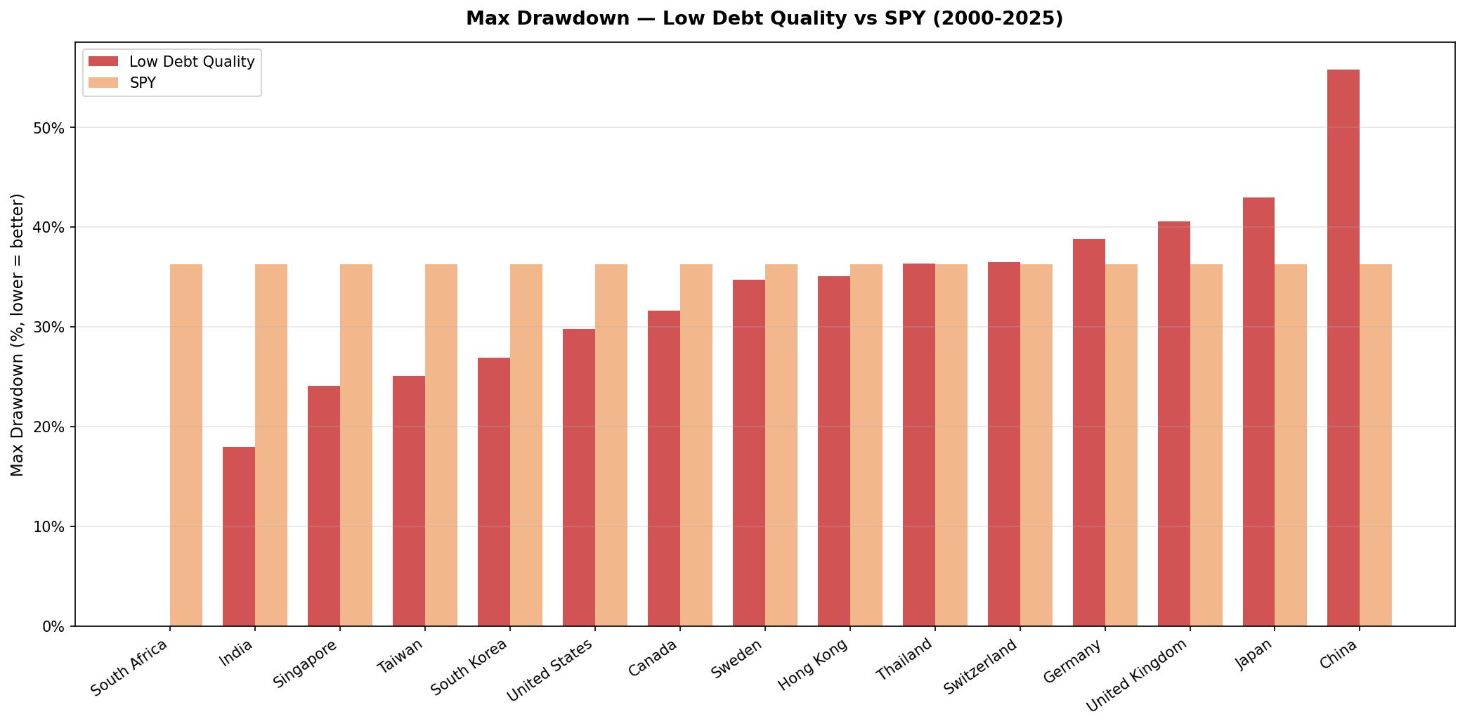 Max Drawdown by Exchange