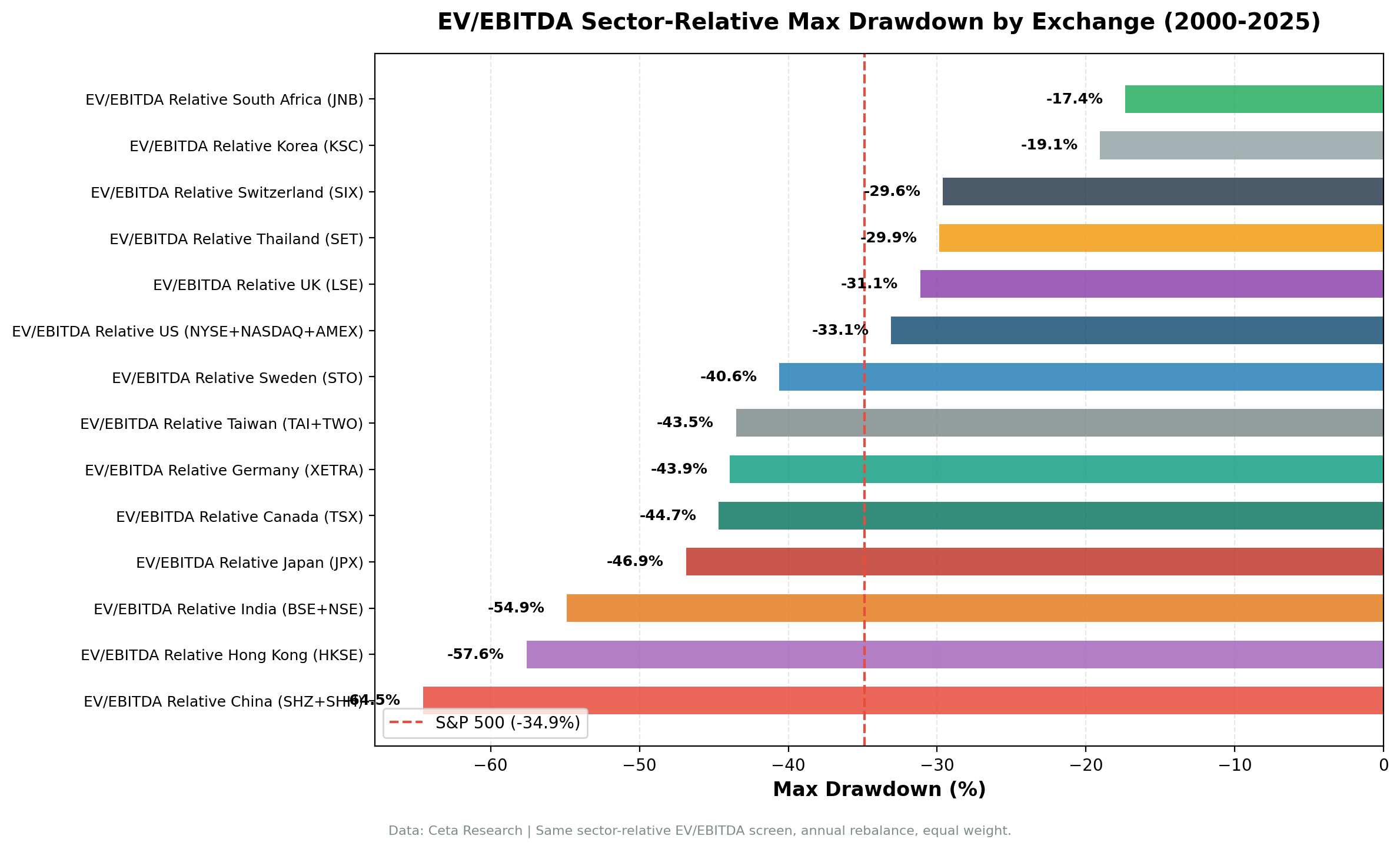 EV/EBITDA sector-relative max drawdown by exchange (2000-2025).