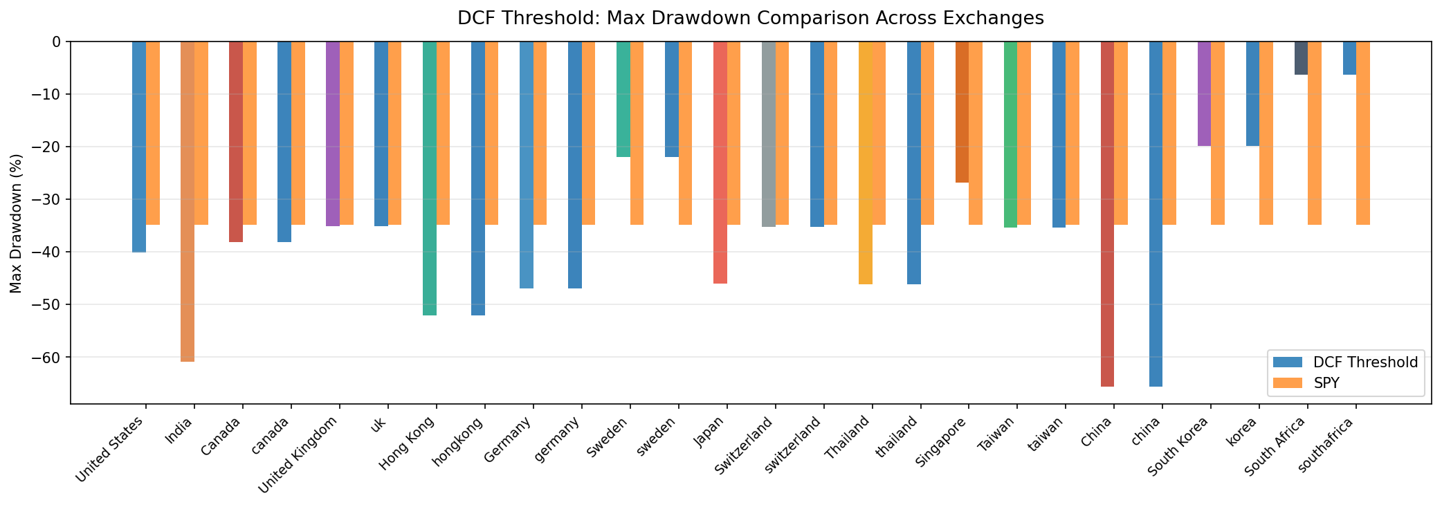 DCF Threshold max drawdown comparison across 13 exchanges, 2000–2025.