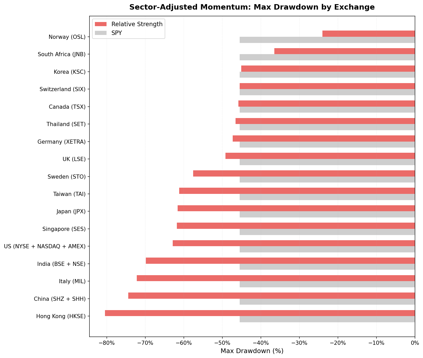 Max drawdown comparison: Sector-Adjusted Momentum vs S&P 500 benchmark across 14 exchanges (2000-2025)